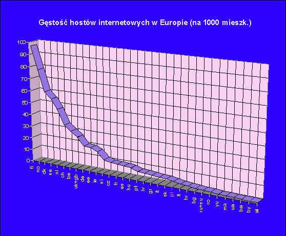 [Wykres - gsto hostw internetowych w Europie]