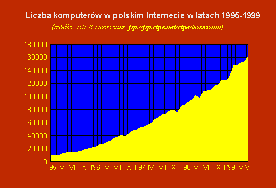 [Wykres - liczba komputerw w Internecie w Polsce]