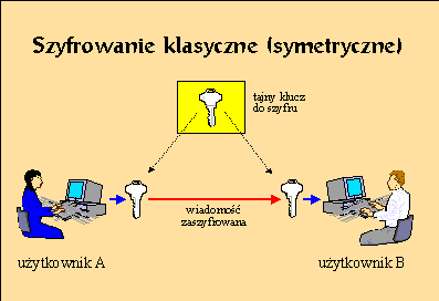 (Szyfrowanie symetryczne)