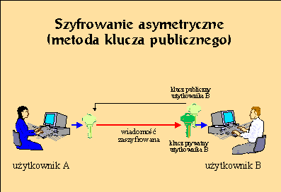 (Szyfrowanie asymetryczne)