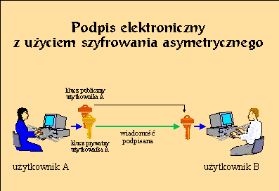 (Podpis elektroniczny z uyciem szyfrowania asymetrycznego)