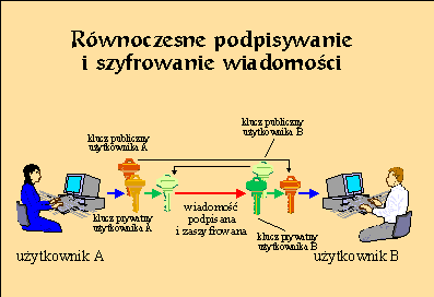 (Rwnoczesne podpisywanie i szyfrowanie wiadomoci)